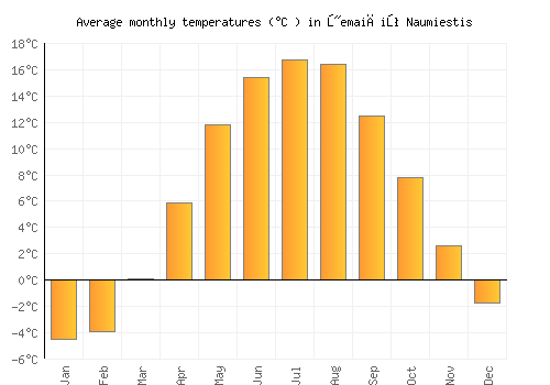 Žemaičių Naumiestis average temperature chart (Celsius)