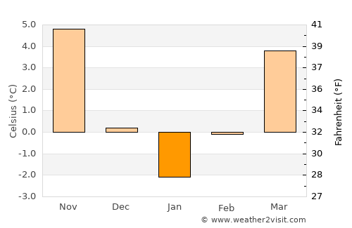Zemen average temperature in January
