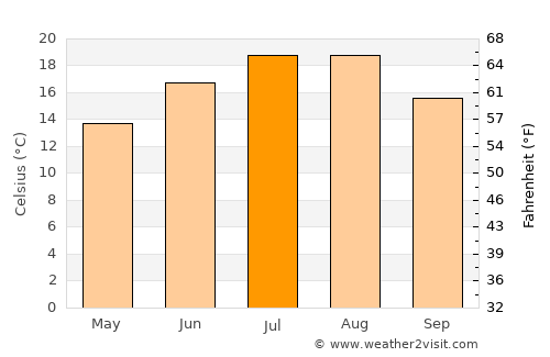 Zemen average temperature in July