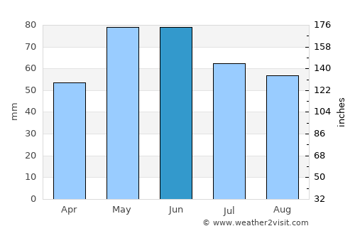 Zemen average rain in June