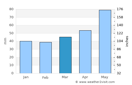 Zemen average rain in March