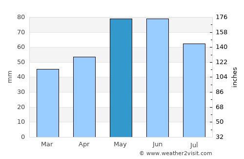 Zemen average rain in May