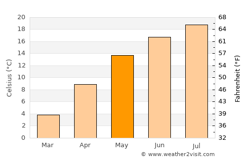 Zemen average temperature in May