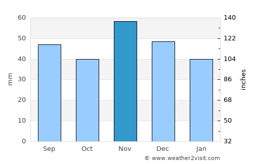 Zemen average rain in November