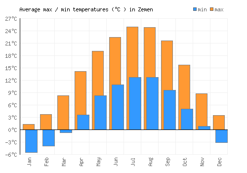 Zemen average minimum / maximum temperatures (Celsius)