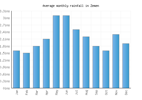 Zemen monthly rainfall chart (inches)