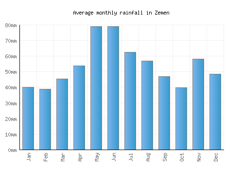Zemen monthly rainfall chart (mm)