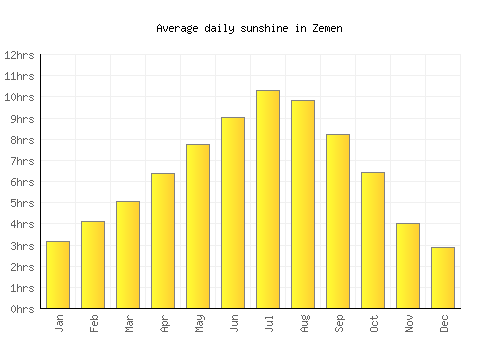 Zemen average daily sunshine chart
