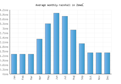Zemeş monthly rainfall chart (inches)