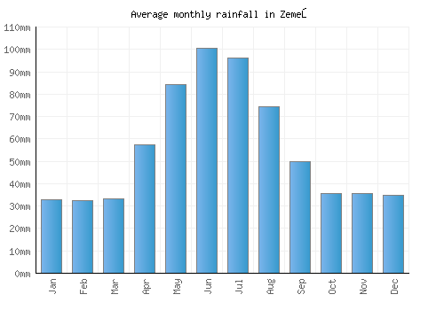 Zemeş monthly rainfall chart (mm)