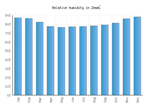 Zemeş relative humidity averages