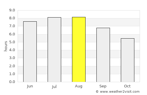 Zemeş average rain in August