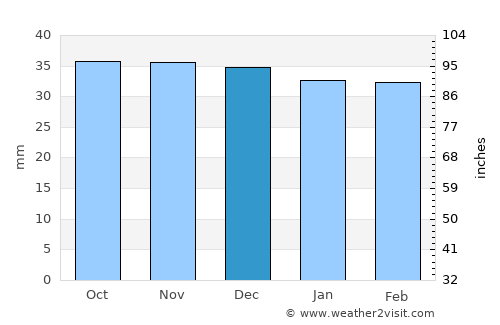 Zemeş average rain in December