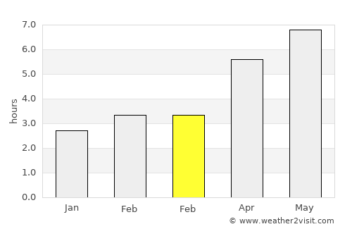 Zemeş average rain in February
