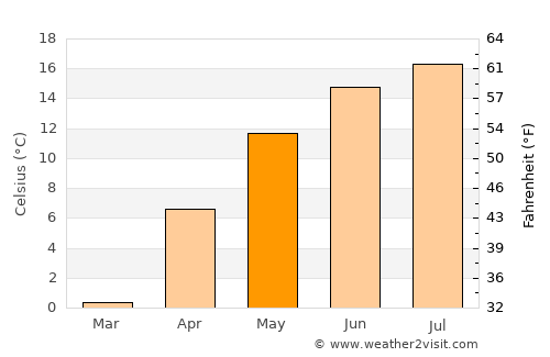 Zemeş average temperature in May