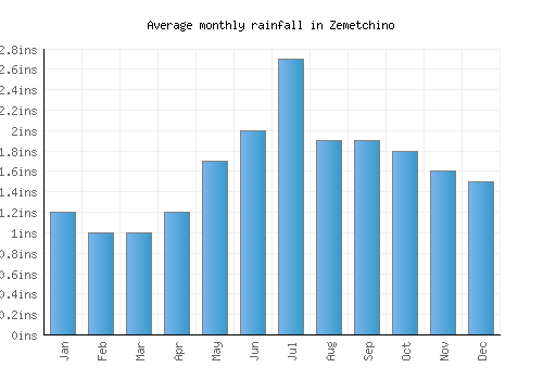Zemetchino monthly rainfall chart (inches)