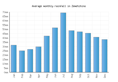 Zemetchino monthly rainfall chart (mm)