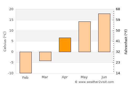 Zemetchino average temperature in April