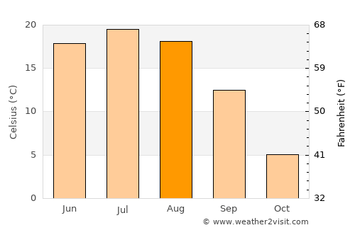 Zemetchino average temperature in August