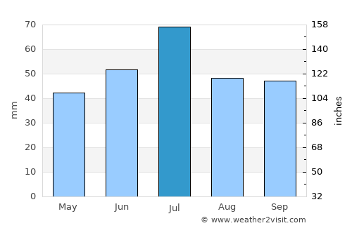 Zemetchino average rain in July