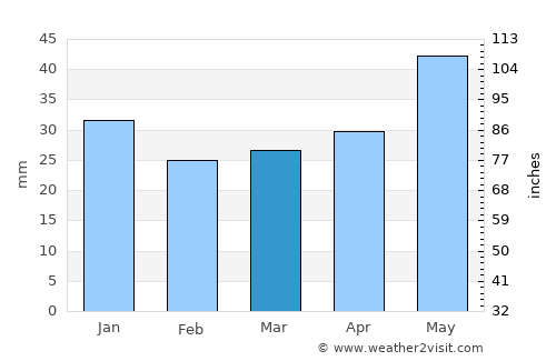 Zemetchino average rain in March