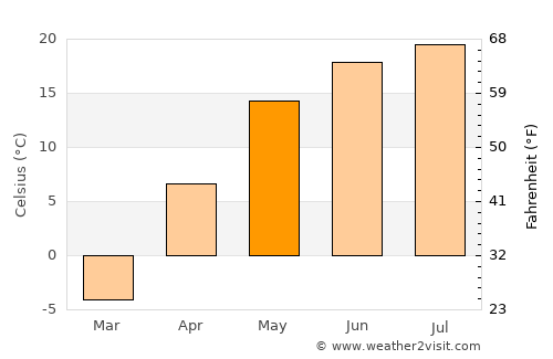 Zemetchino average temperature in May