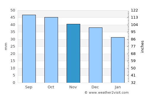 Zemetchino average rain in November