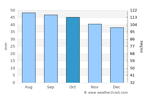 Zemetchino average rain in October