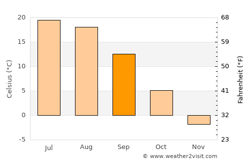 Zemetchino average temperature in September