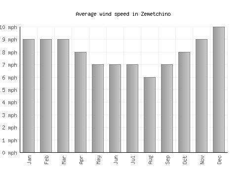 Zemetchino average winspeed by month (mph)