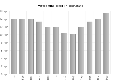 Zemetchino average winspeed by month (km/h)