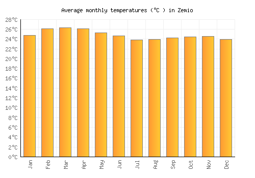 Zemio average temperature chart (Celsius)