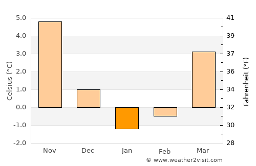 Zempin average temperature in January