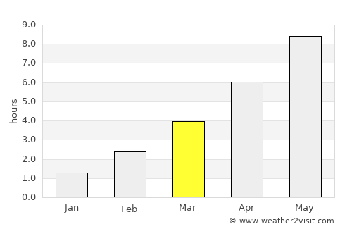 Zempin average rain in March
