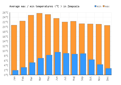 Zempoala average minimum / maximum temperatures (Celsius)