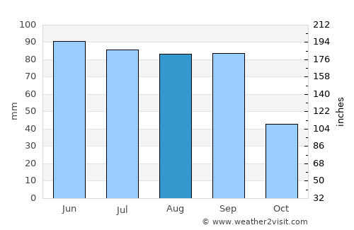 Zempoala average rain in August