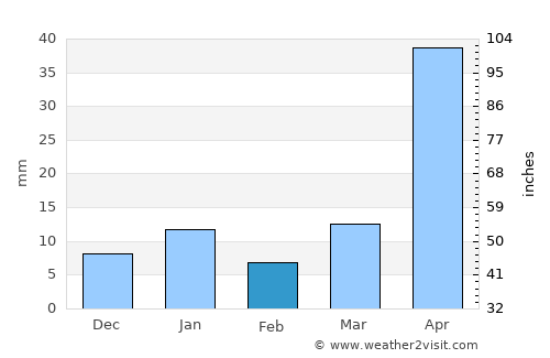 Zempoala average rain in February