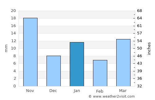 Zempoala average rain in January