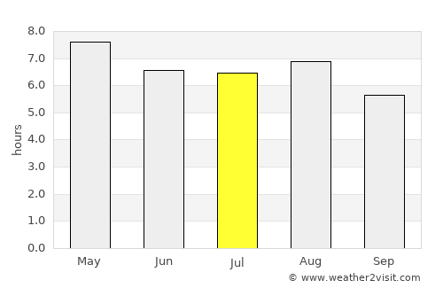 Zempoala average rain in July
