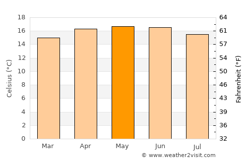 Zempoala average temperature in May