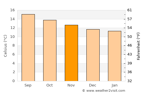 Zempoala average temperature in November
