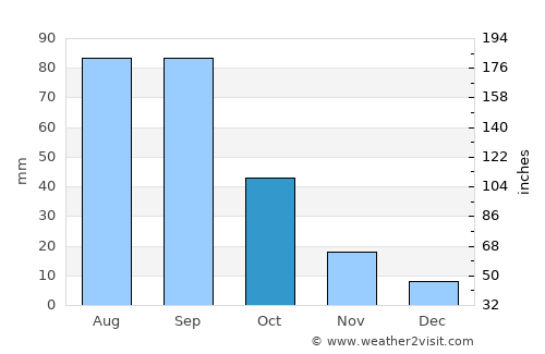 Zempoala average rain in October