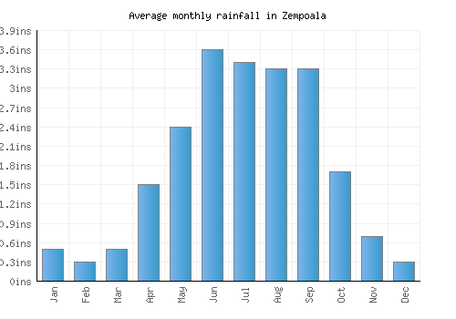 Zempoala monthly rainfall chart (inches)
