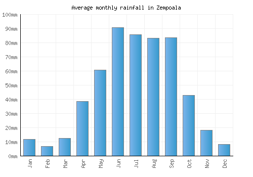 Zempoala monthly rainfall chart (mm)