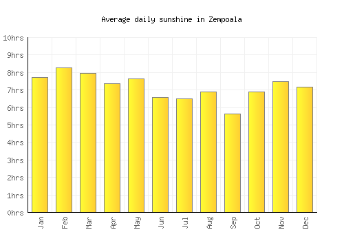 Zempoala average daily sunshine chart