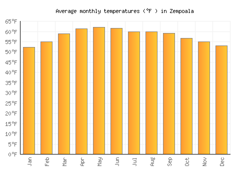 Zempoala average temperature chart (Fahrenheit)