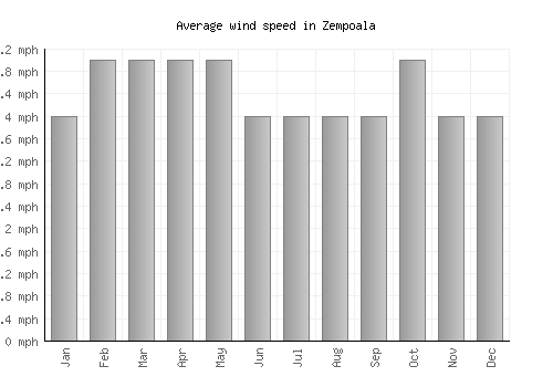 Zempoala average winspeed by month (mph)
