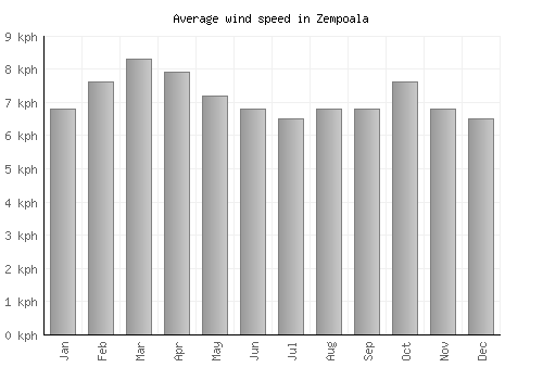 Zempoala average winspeed by month (km/h)