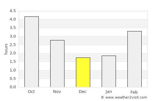 Zemst average rain in December