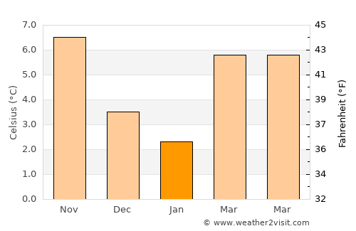 Zemst average temperature in January